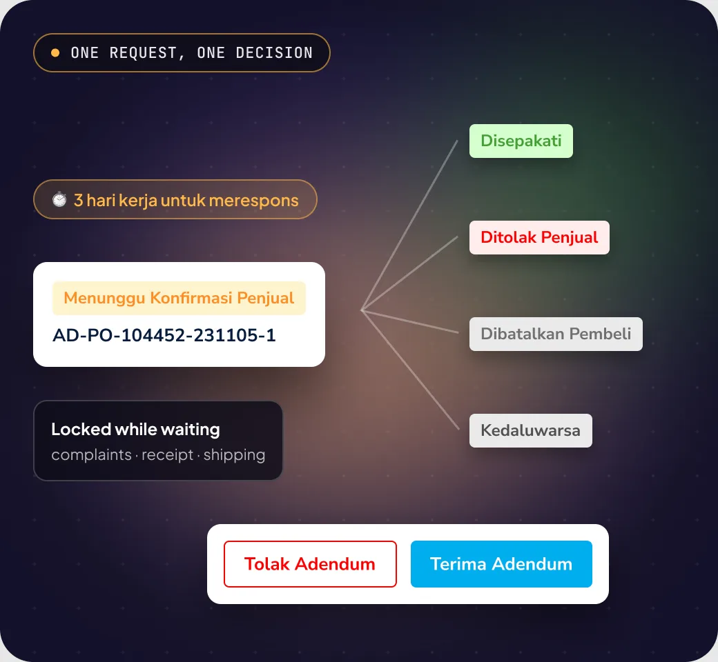 Decision 3: Sellers accept or decline, nothing in between.